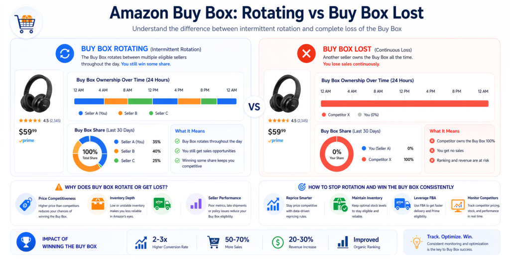 buy box rotating vs Buy Box Lost — distinguishing intermittent rotation from continuous loss