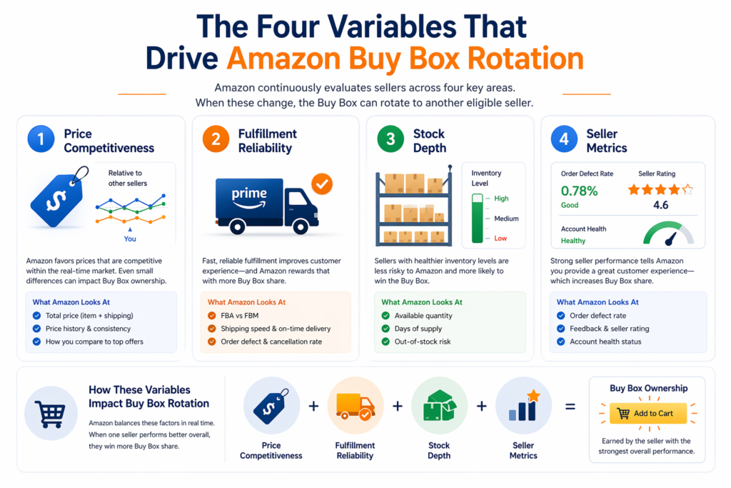 four variables that drive buy box rotating - price, fulfillment, stock depth, seller metrics