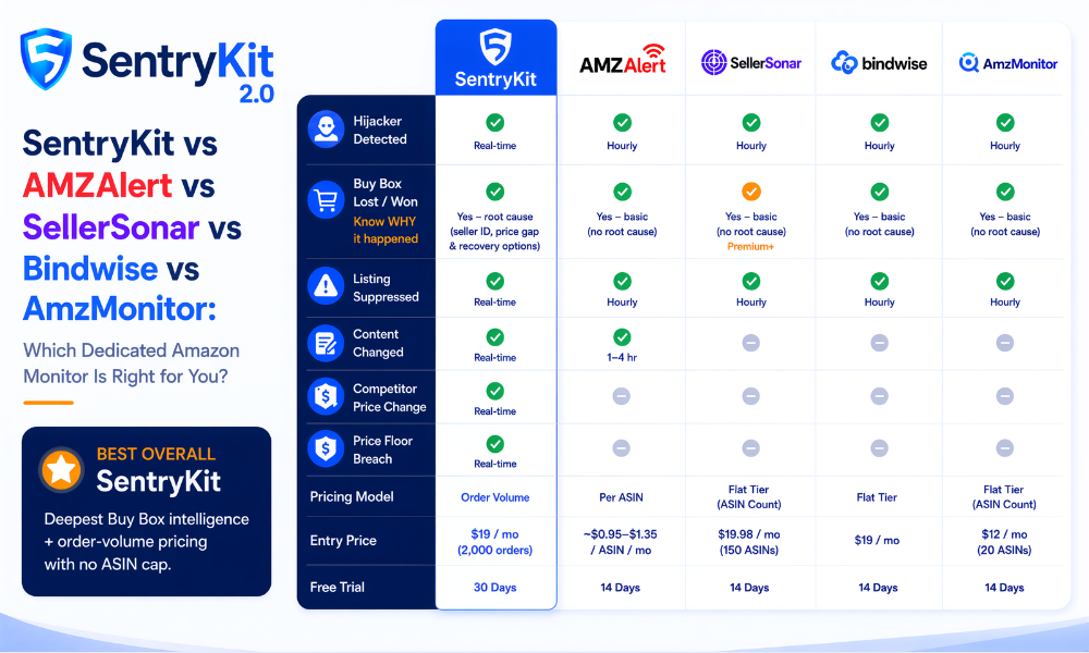 SentryKit vs AMZAlert vs SellerSonar vs Bindwise vs AmzMonitor: Which Dedicated Amazon Monitor Is Right for You?